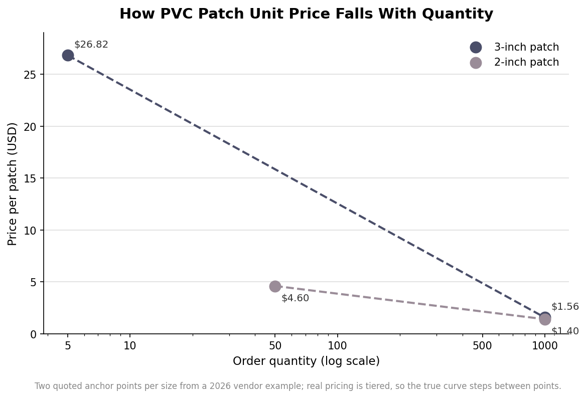 Line chart on a log scale showing PVC patch per-unit price falling with order quantity for 2-inch and 3-inch patches