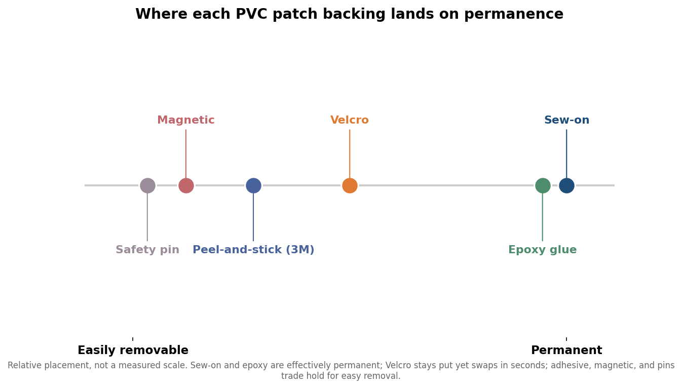 Spectrum plot placing PVC patch backings from easily removable to permanent