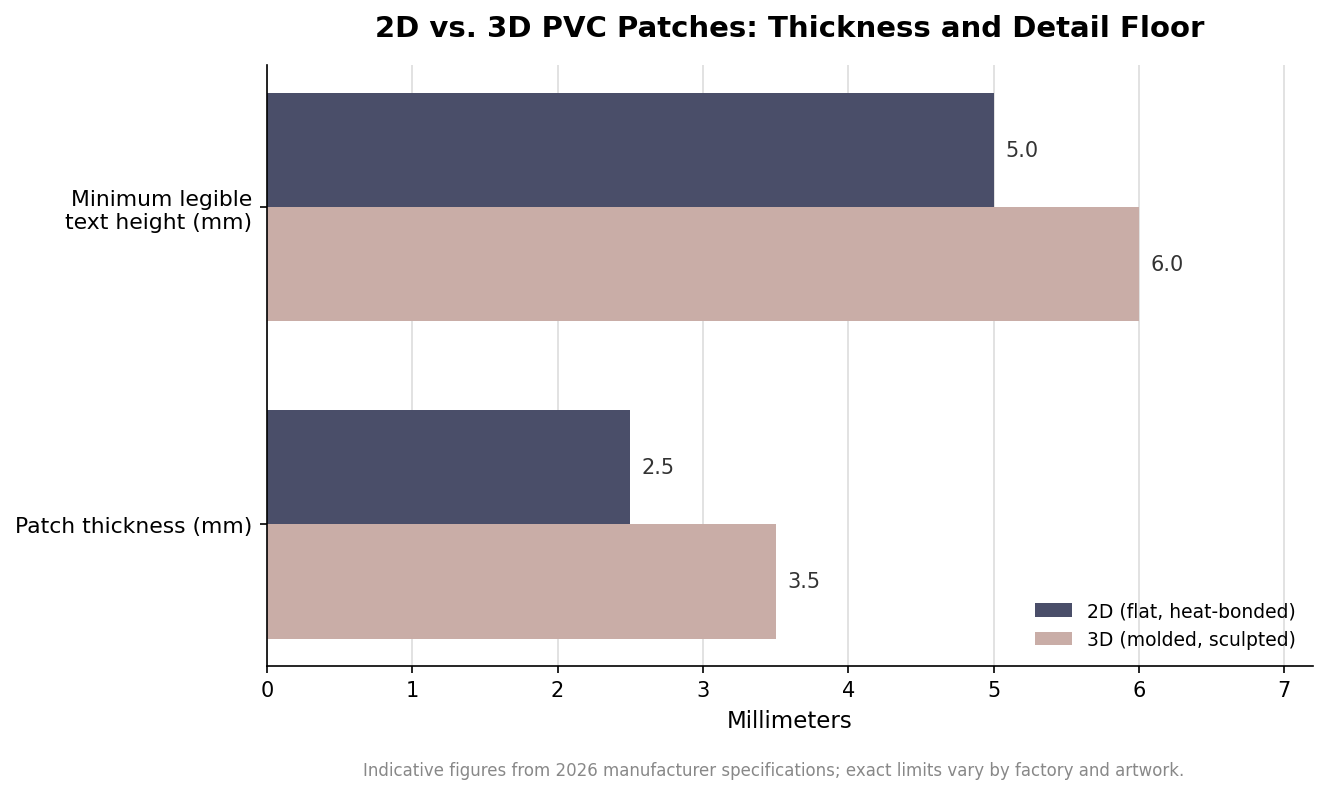 Grouped horizontal bar chart comparing 2D and 3D PVC patches on thickness and minimum legible text height in millimeters